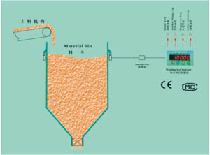 料位稱(chēng)重料斗稱(chēng)工作原理