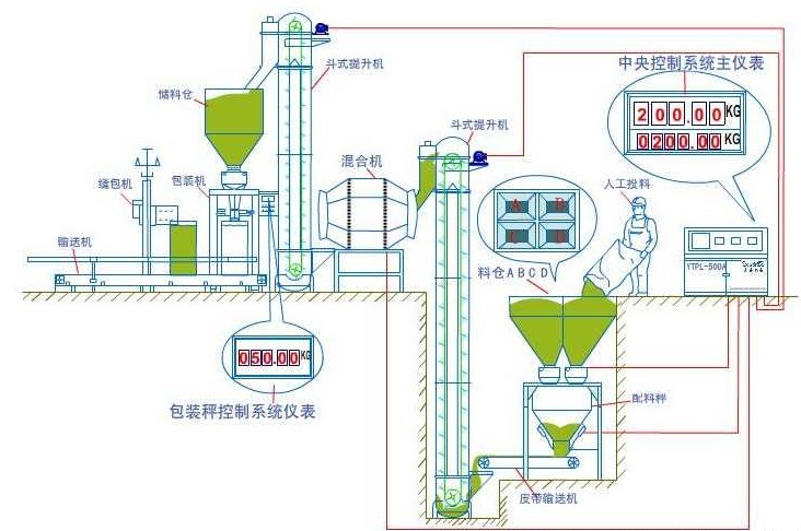 配料混合系統(tǒng)