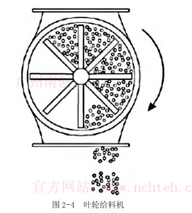 圖 2-4 葉輪給料機(jī)