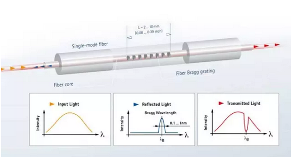 應變片工作原理布拉格光柵傳感器工作原理, 光纖應變片工作原理,_光纖傳感器工作原理,